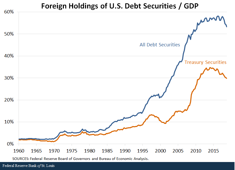 Line graph of U.S. Debt Securities to GDP 