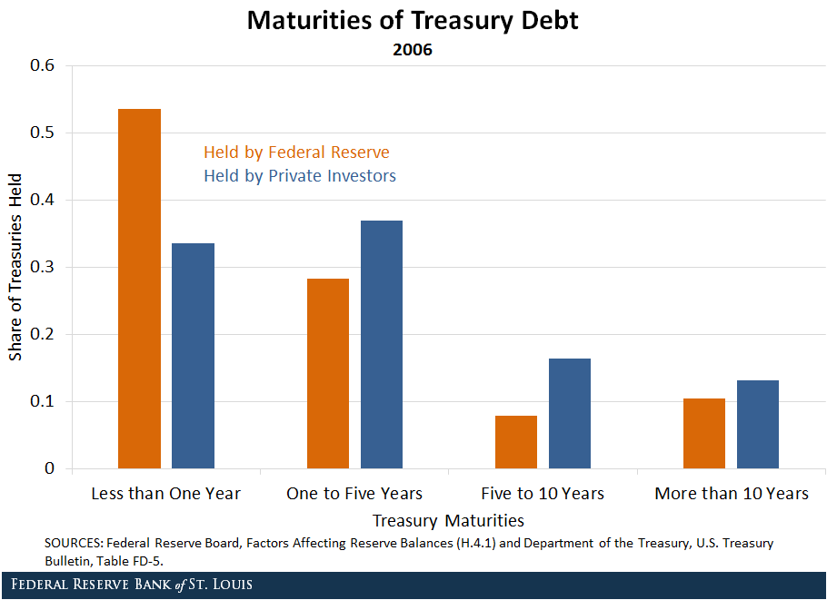 Bar chart showing maturities of treasury debt in 2006 both held by the Federal Reserve compared to private investors 