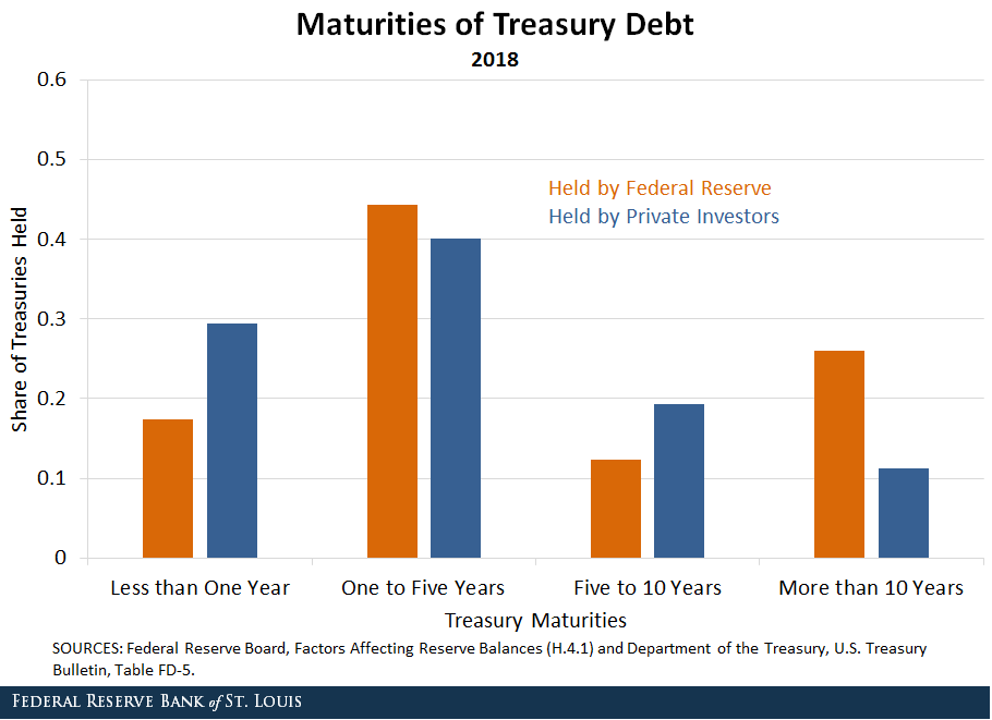 Bar chart showing maturities of treasury debt in 2006 both held by the Federal Reserve compared to private investors 