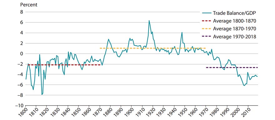 Line graph shows U.S. goods trade balance to GDP from 1800 to post-2010. It plots the average for three periods. Description in article.