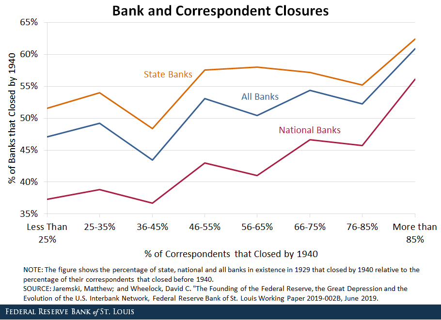 Line chart showing the percentage of state, national and all banks in existence in 1929 that closed by 1940 relative to the percentage of their correspondents that closed before 1940