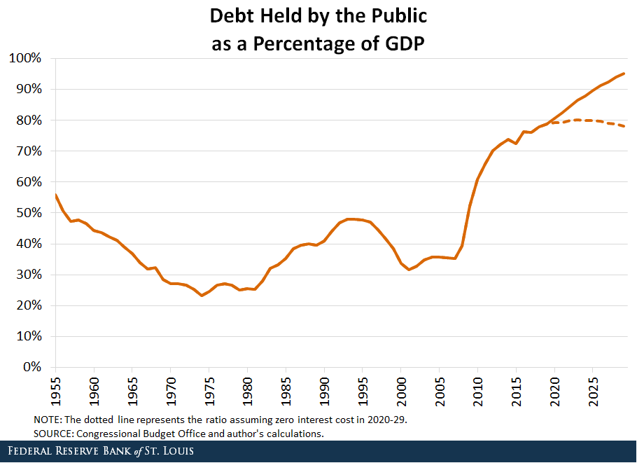 Line chart showing Debt Held by the Public as a Percentage of GDP