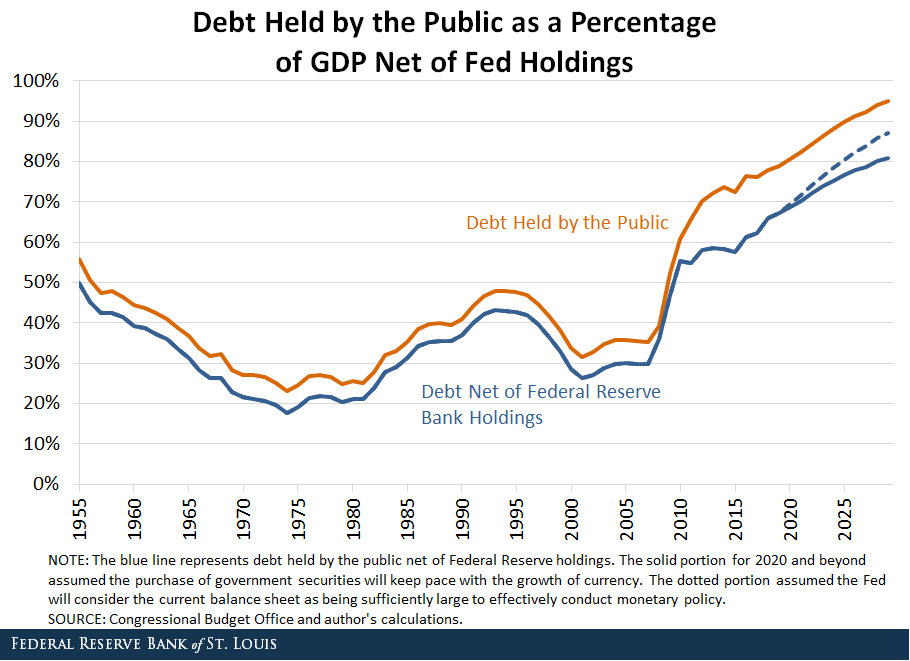 Line chart showing Debt Held by the Public as a Percentage of GDP Net of Fed Holdings 