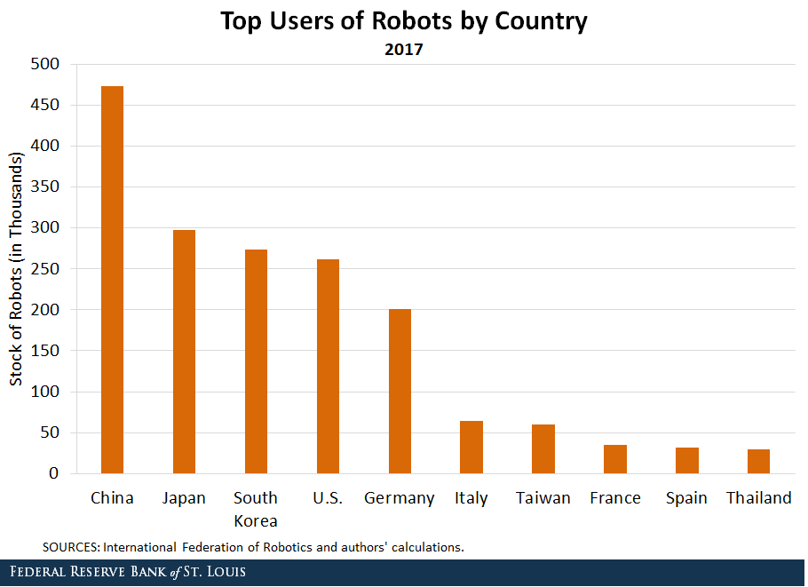 Bar chart showing top users of robots by country for 2017