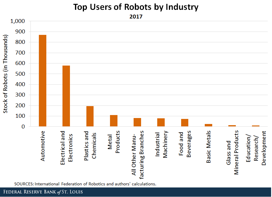 Bar chart showing top users of robots by Industry for 2017 