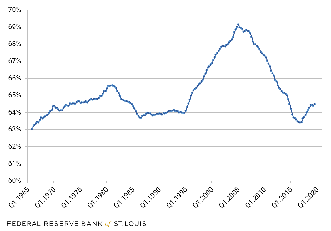Line graph of U.S. homeownership rate, moving average. Description of data follows.