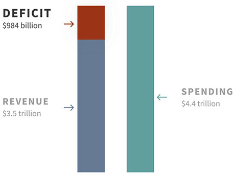 Bar Chart comparing the federal deficit to federal revenue and spending