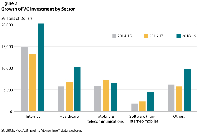 Bar chart showing the Growth of VC Investment by Sector in Millions of Dollars. Sectors include internet, healthcare, mobile and telecommunications, softwar (non-internet/mobile), other. 