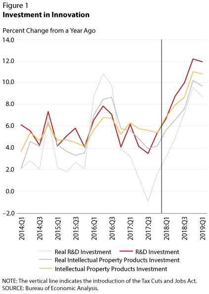 Line chart showing percent of change in investment in innovation for both  Real R&D and Intellectual Property. 