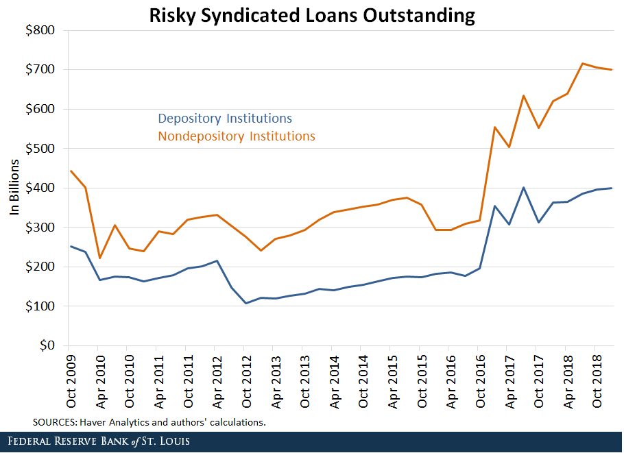 Line graph showing risky syndicated loans outstanding by billions of dollars for both depository and nondepository institutions