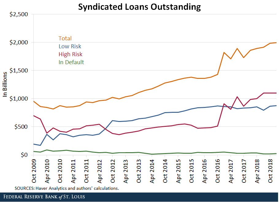 Line graph showing amount of syndicated loans outstanding by billions of dollars, by total amount and risk category. 