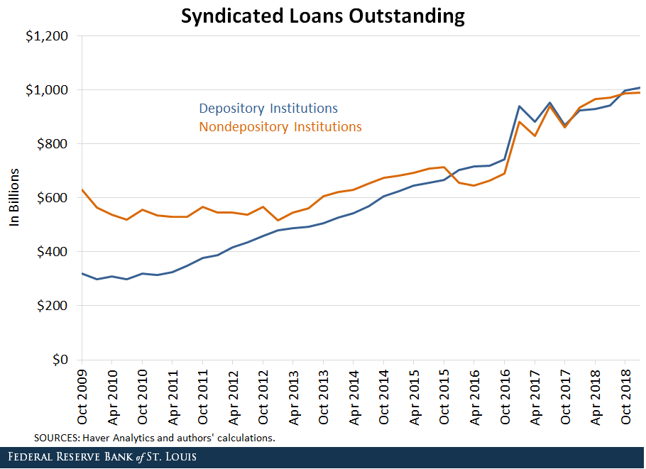 Line graph showing number of syndicated loans outstanding in billions of dollars by depository institution and nondepository institution. 