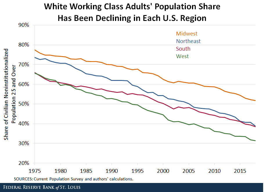 This line chart shows the changing shares of the white working class between 1975 and 2018 by region.