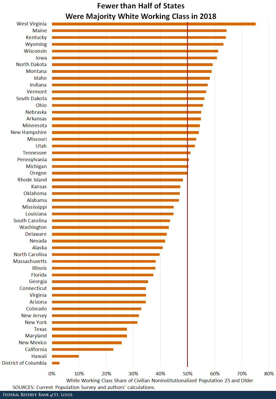 This bar chart shows the white working class’s share of the population in 2018 by state (and the District of Columbia). 