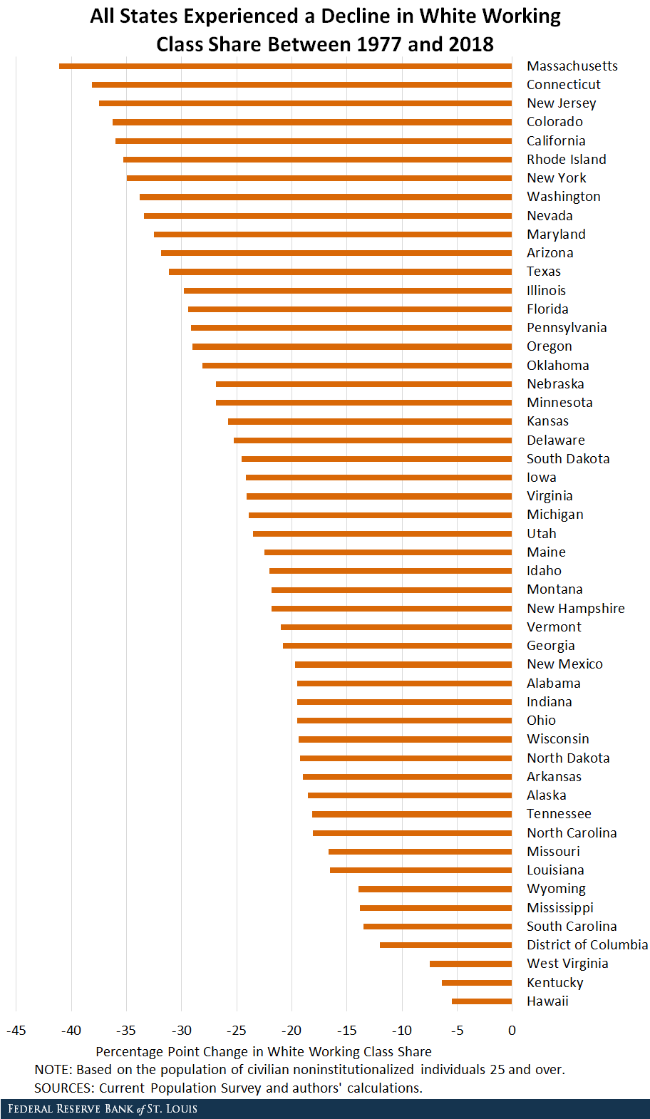 This bar chart shows the percentage point change in the share of the population that is white working class by state (and the District of Columbia). 