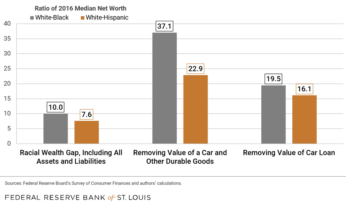 America's racial wealth gap chart, median values for white-black and white-Hispanic, with different measures of net worth.