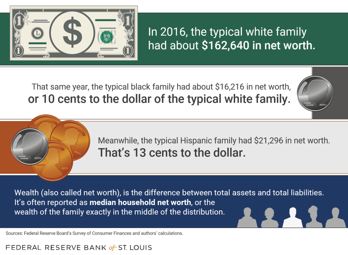 Definition of net worth and wealth, with chart showing what is the racial wealth gap (white-black and white-Hispanic) in America?