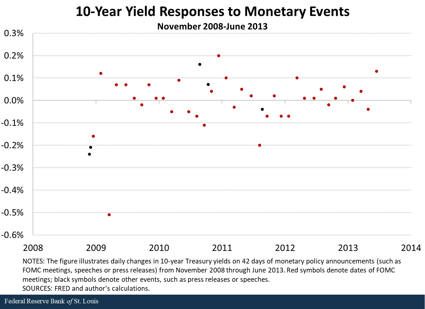 Scatter plot illustrating daily changes in 10-year Treasury yields on 42 days of monetary policy announcements from November 2008-June 2013