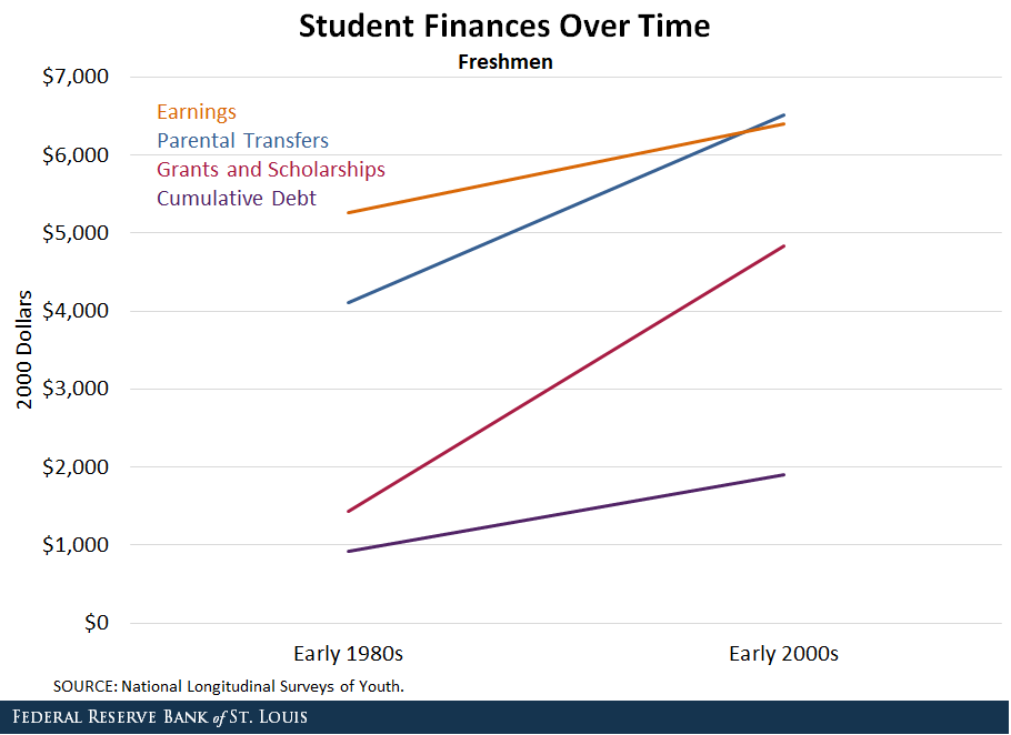 Line graph showing student finances over time from the early 1980s - early 2000s