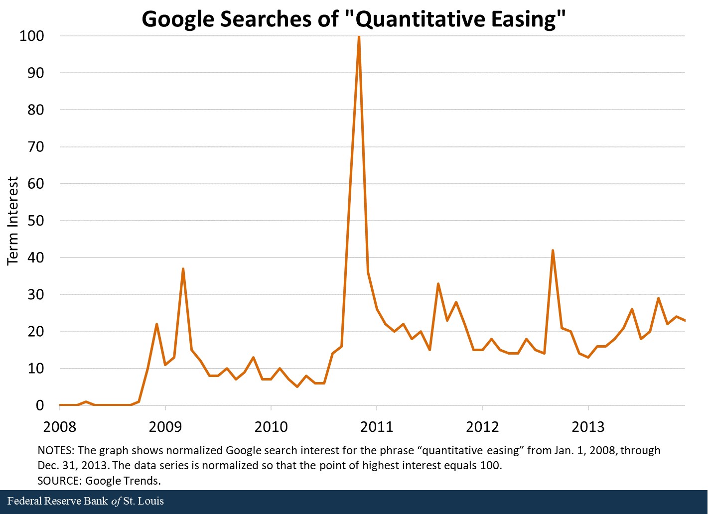 Line-graph showing normalized Google search interest for the phrase "quantitative easing" from Jan. 1, 2008 - Dec. 21, 2013