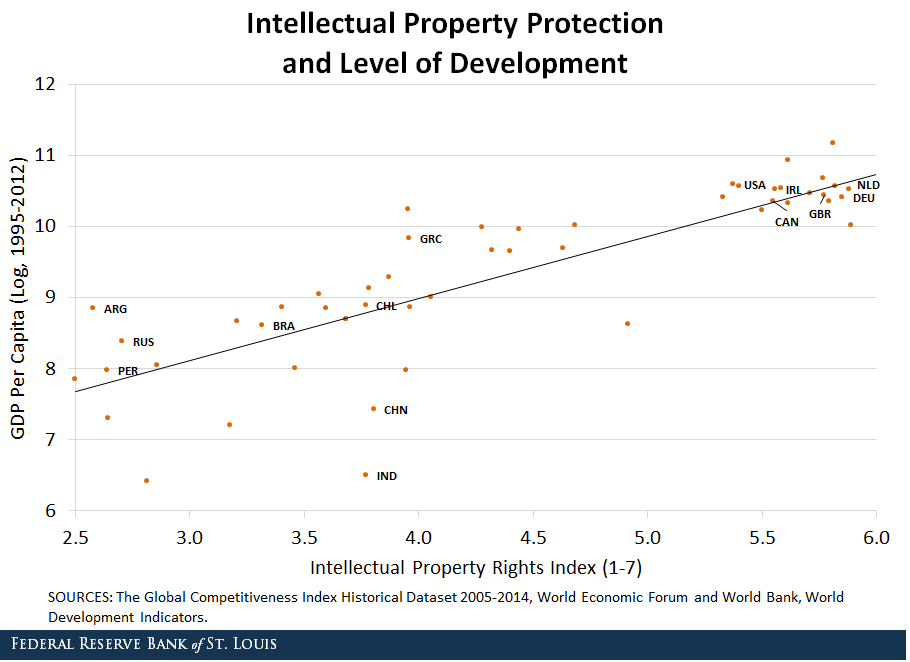 Scatter plot chart showing Intellectual Property Protection and Level of Development for developing countries as shown as positive relationship between the level of GDP per capital and the Intellectual Property Protection Index 