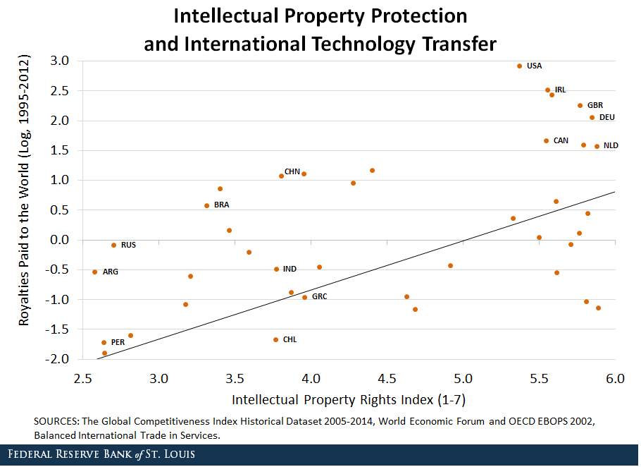 Scatter plot showing Intellectual Property Protection and International Technology Transfer by positive relationship between GDP and IPR enforcement and royalty payments