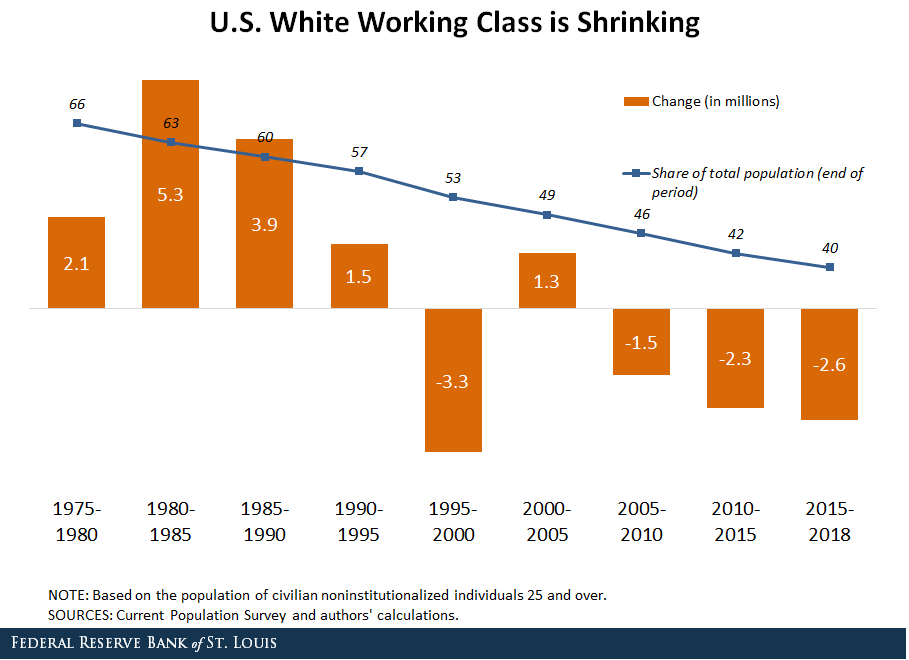 This bar and line chart shows the five-year growth estimates of the population of the white working class in the United States between 1975 and 2018. 