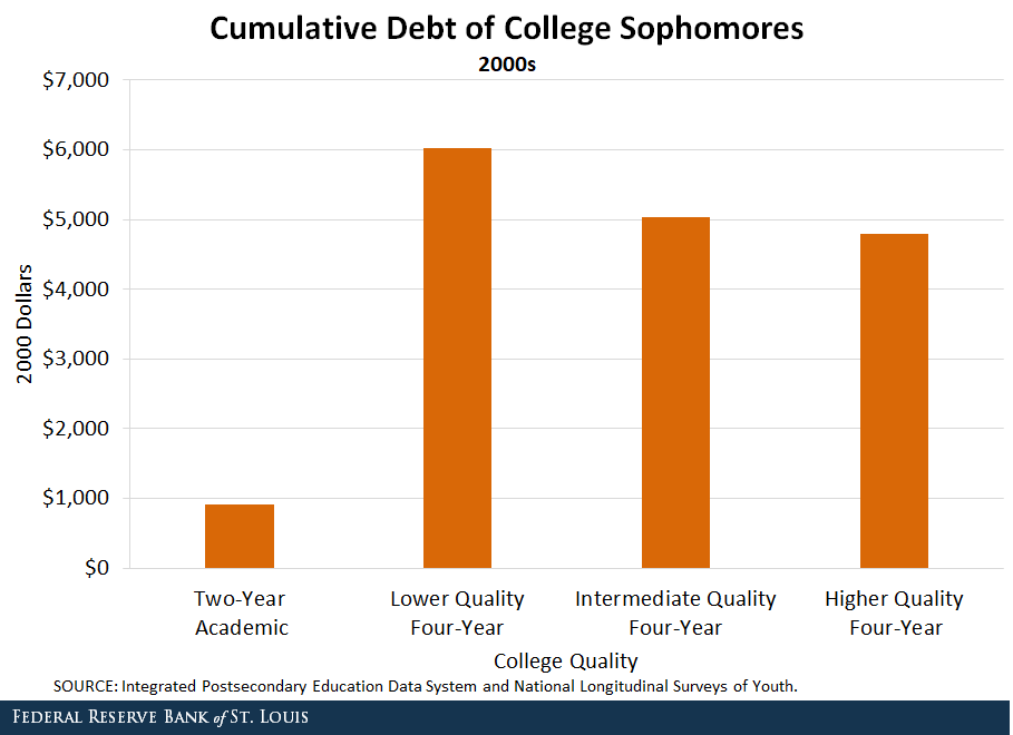 Bar chart showing Cumulative Debt of College Sophomores