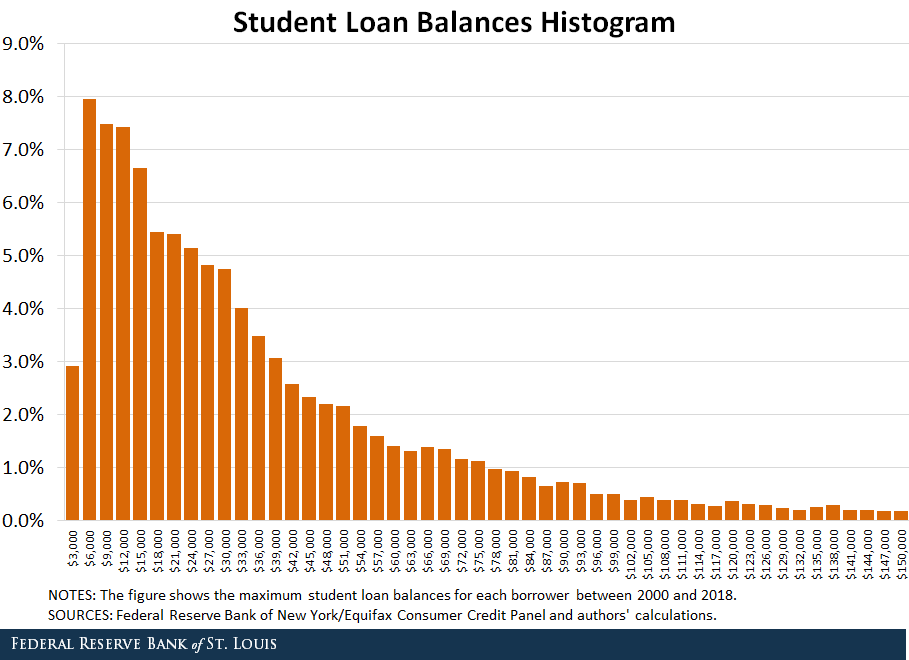 Histogram displaying student loan balances 