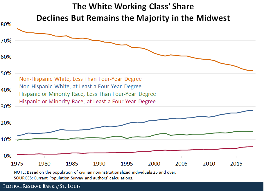 Line chart showing the changing share of the working class population for various groups in the Midwest