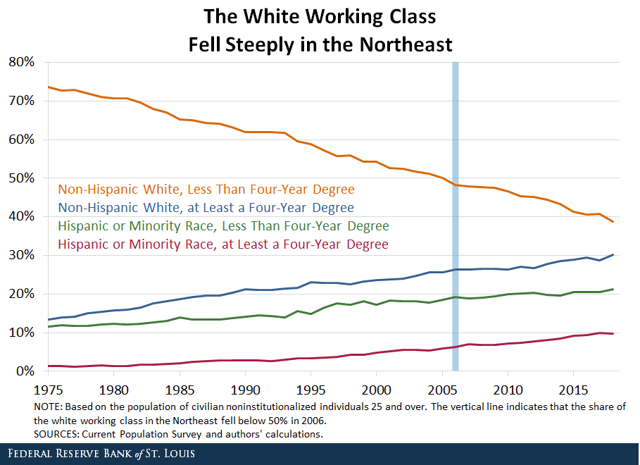 Line chart showing the changing share of the working class population for various groups in the Northeast.
