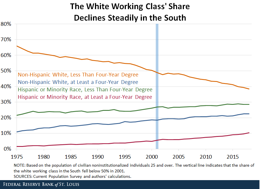 Line chart showing the changing share of the working class population for various groups in the South.