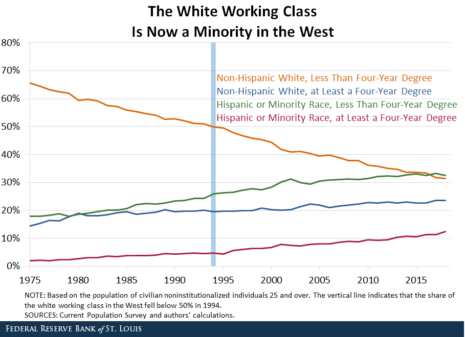 Line chart showing the changing share of the working class population for various groups in the West.