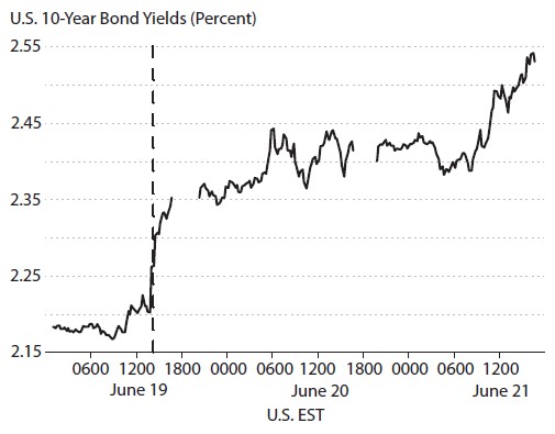 Line chart illustrating changes in asset prices on June 19-21, 2013. Figure shows changes in U.S. 10-year bond yields. 