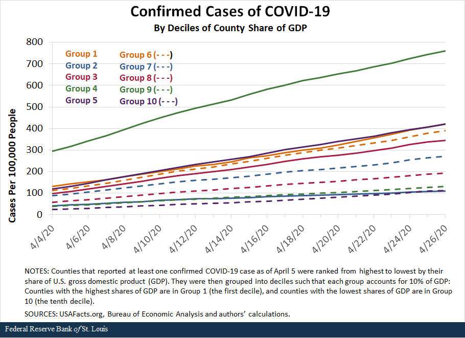 Trajectory chart showing the confirmed vases of COVID-19 by deciles of county share of GDP
