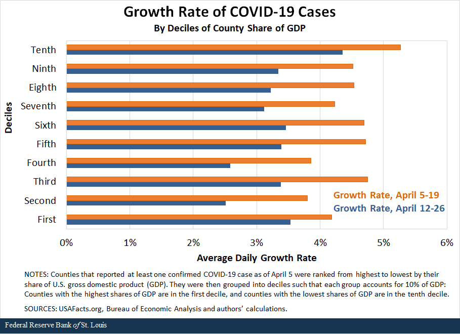 Growth Rate of COVID-19 Cases by declines of county share of GDP
