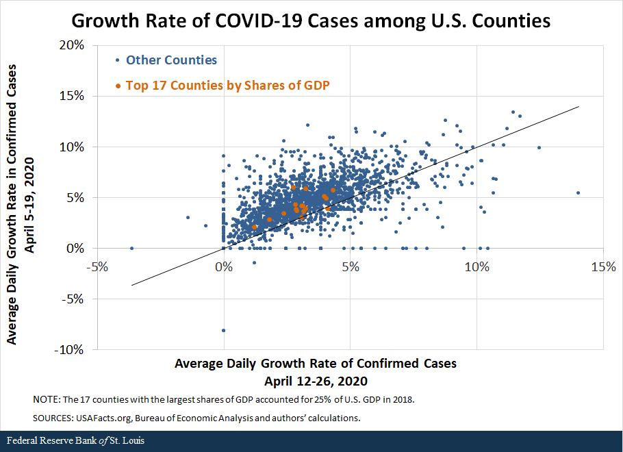 Scatter plot showing the growth rate of COVID-19 cases among U.S. Counties 