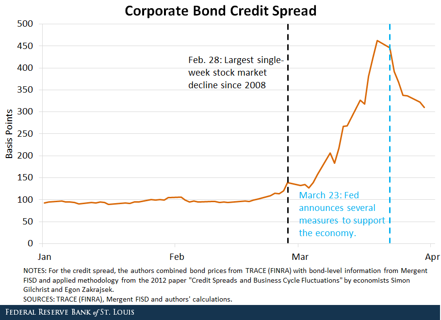 Line chart showing corporate bond credit spread from January through end of march