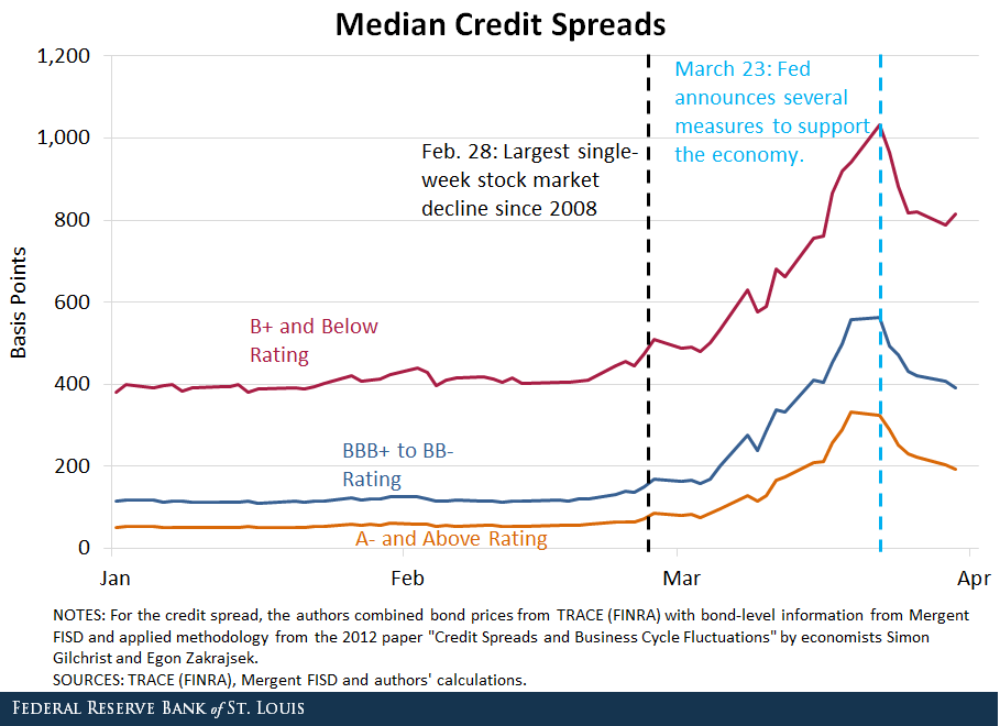 Median Standard Deviations of Corporate Bond spreads by rating