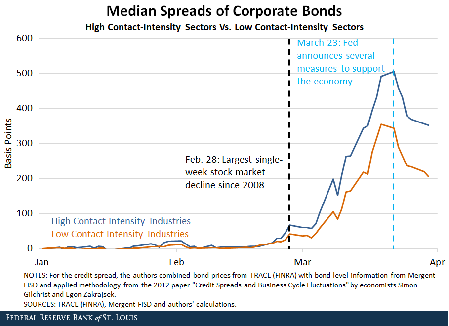 Line chart showing median spreads of corporate bonds for high contact-intensity sectors vs. low contact-intensity sectors