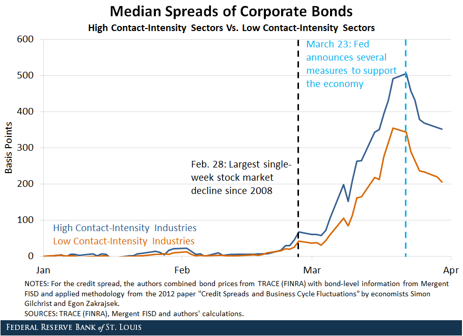 Corporate Bond Spread