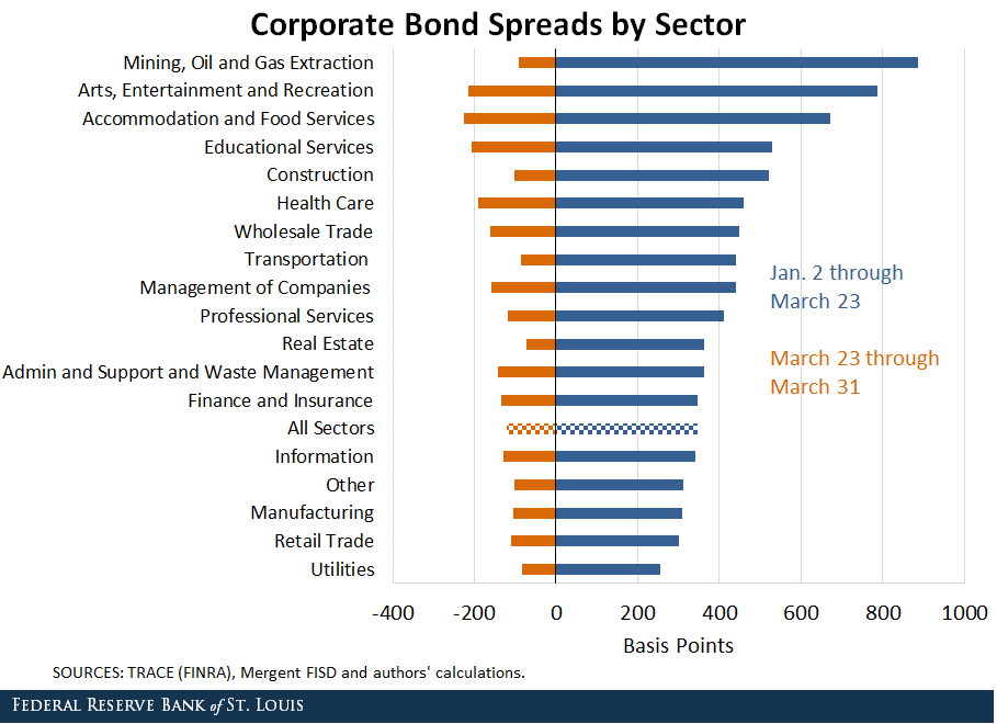 Figure showing corporate bond spreads by major sector