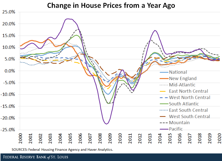 Line graph showing the change in house prices from a year ago across regions of the U.S.