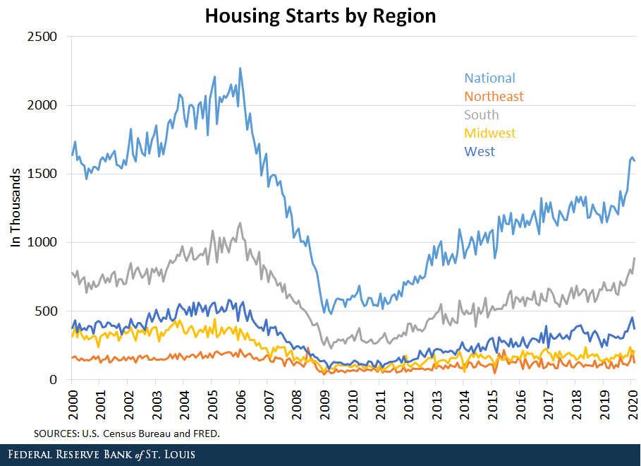 Line graph showing housing stars by region across the U.S.