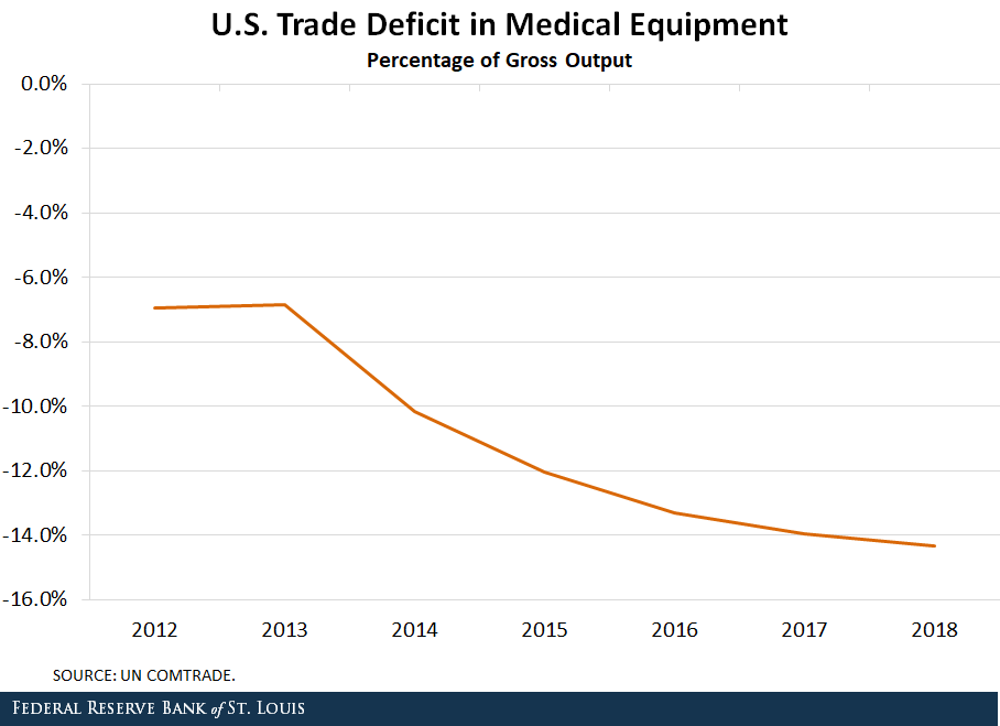 Line graph showing U.S. Trade Deficit in Medical Equipment as a percentage of gross output