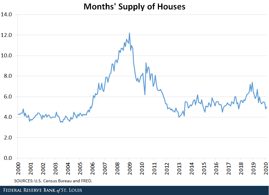 Line graph showing the month's supply of houses from 2000 through 2020
