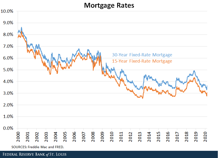 Line chart comparing mortgage rates for 30-year fixed-rate mortgage to 15-year fixed-rate mortgage