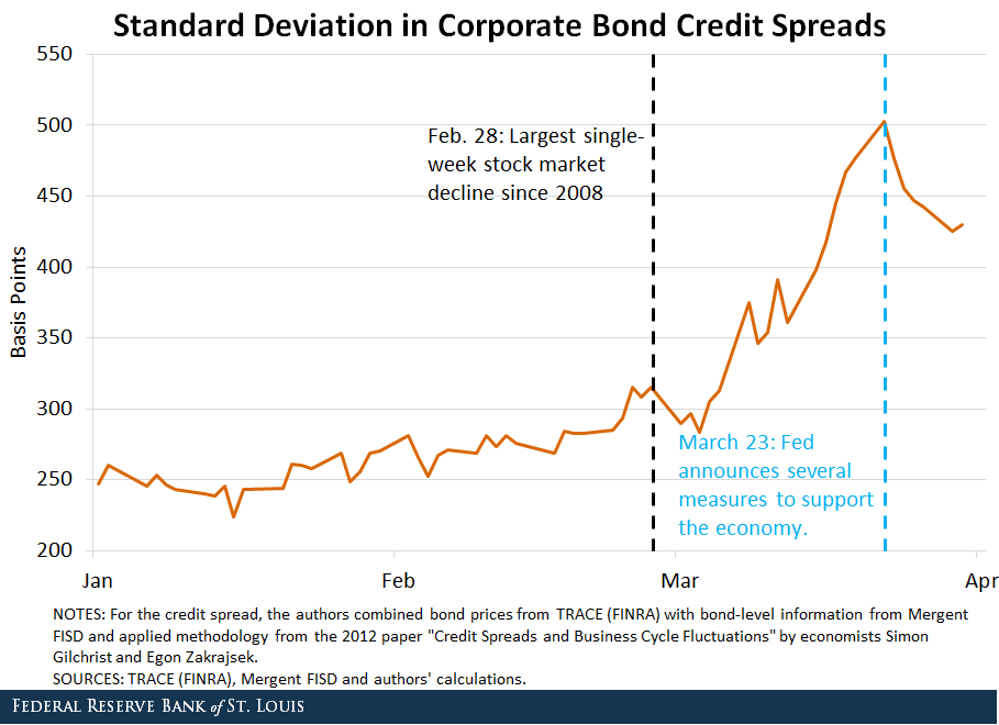 Line chart plotting the cross-sectional standard deviation of credit spread measures