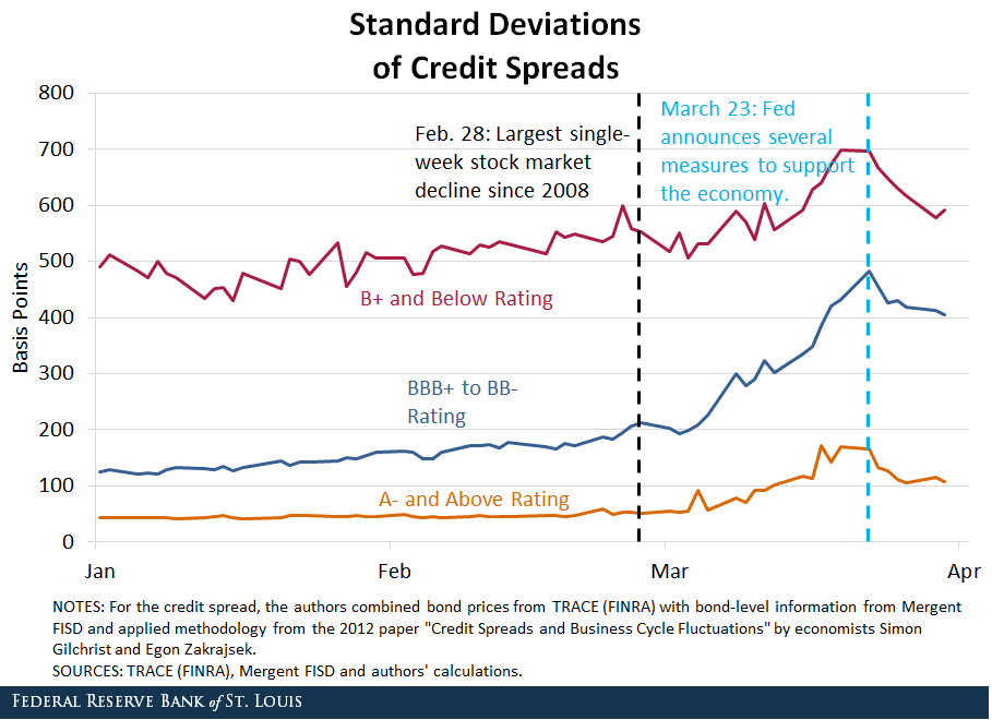 Line chart comparing the median and standard deviation of credit spread for groups of corporate bonds by ratings