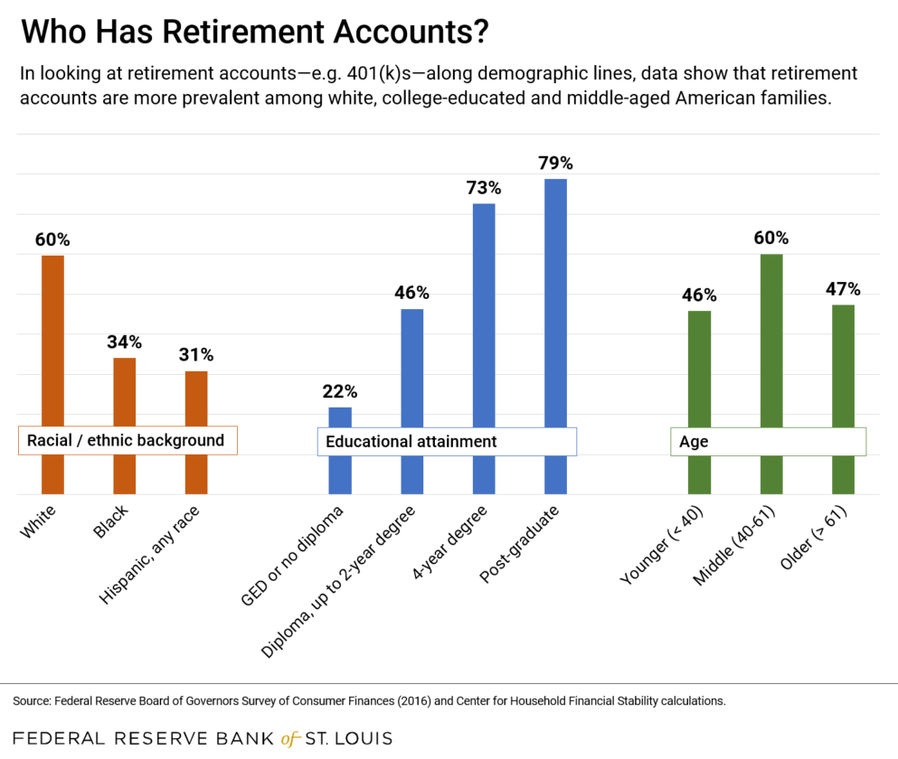 Which Americans have retirement accounts? (details in article)